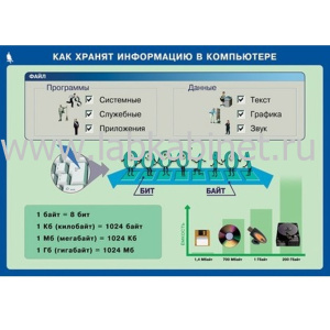 Информатика и ИКТ 5-7 классы, 12 таблиц