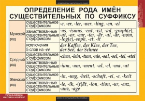 Основная грамматика немецкого языка, 16 таблиц