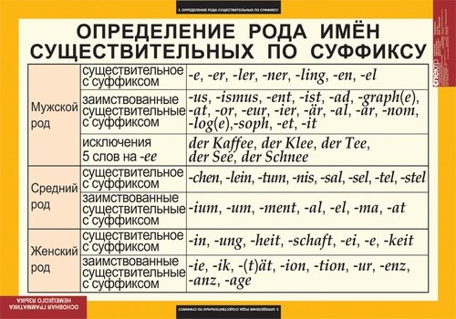 Основная грамматика немецкого языка, 16 таблиц