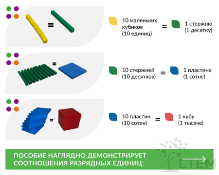 Счет в десятичной системе. Набор для класса.