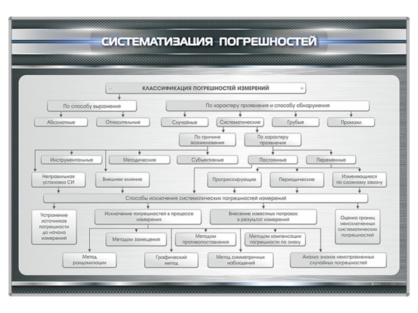Стенд "Систематизация погрешностей"